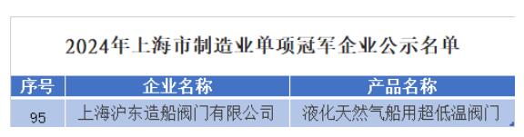 上海滬東造船閥門有限公司入選2024年上海市制造業(yè)單項(xiàng)冠軍企業(yè)名單 上海滬東造船閥門有限公司入選2024年上海市制造業(yè)單項(xiàng)冠軍企業(yè)名單