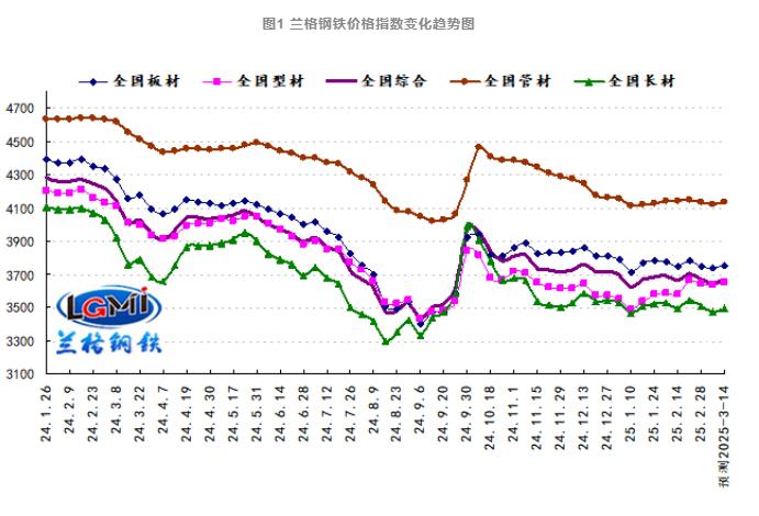 圖1 蘭格鋼鐵價格指數(shù)變化趨勢圖 圖1 蘭格鋼鐵價格指數(shù)變化趨勢圖